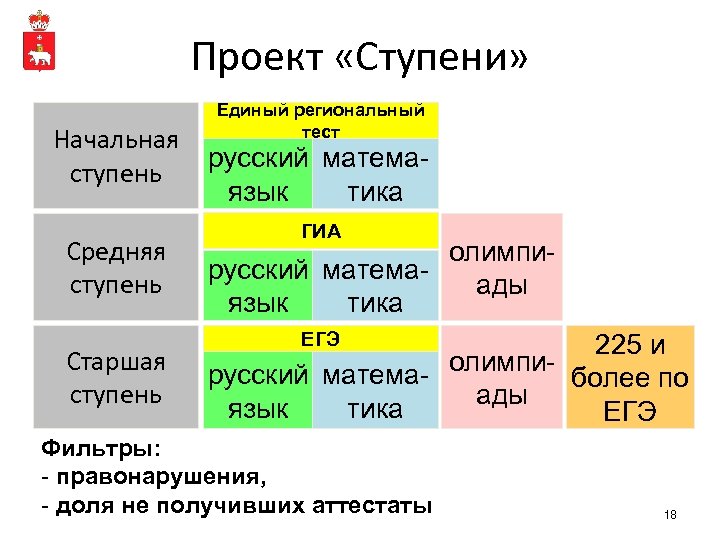 Проект «Ступени» Начальная ступень Средняя ступень Старшая ступень Единый региональный тест русский матемаязык тика