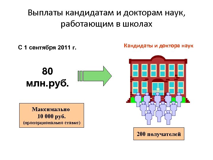 Выплаты кандидатам и докторам наук, работающим в школах С 1 сентября 2011 г. Кандидаты