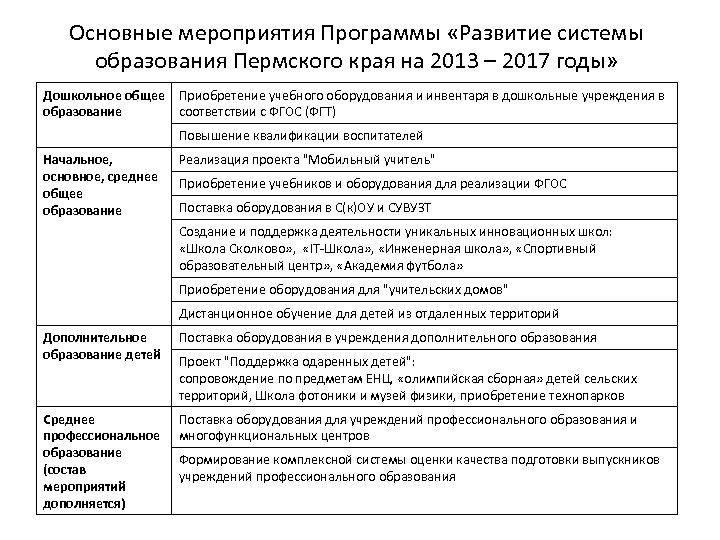 Основные мероприятия Программы «Развитие системы образования Пермского края на 2013 – 2017 годы» Дошкольное