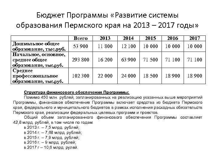 Бюджет Программы «Развитие системы образования Пермского края на 2013 – 2017 годы» Дошкольное общее