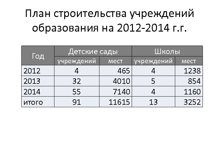 План строительства учреждений образования на 2012 -2014 г. г. Год 2012 2013 2014 итого