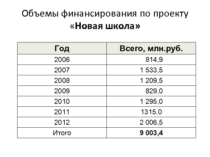Объемы финансирования по проекту «Новая школа» Год Всего, млн. руб. 2006 814, 9 2007
