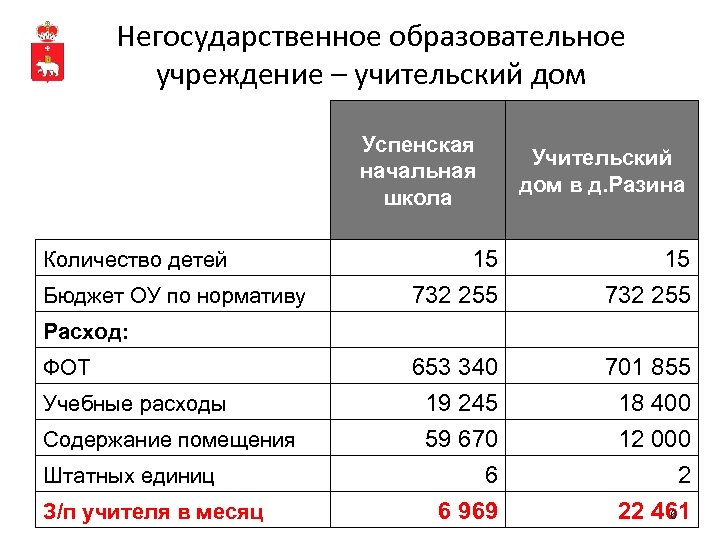 Негосударственное образовательное учреждение – учительский дом Успенская начальная школа Количество детей Бюджет ОУ по