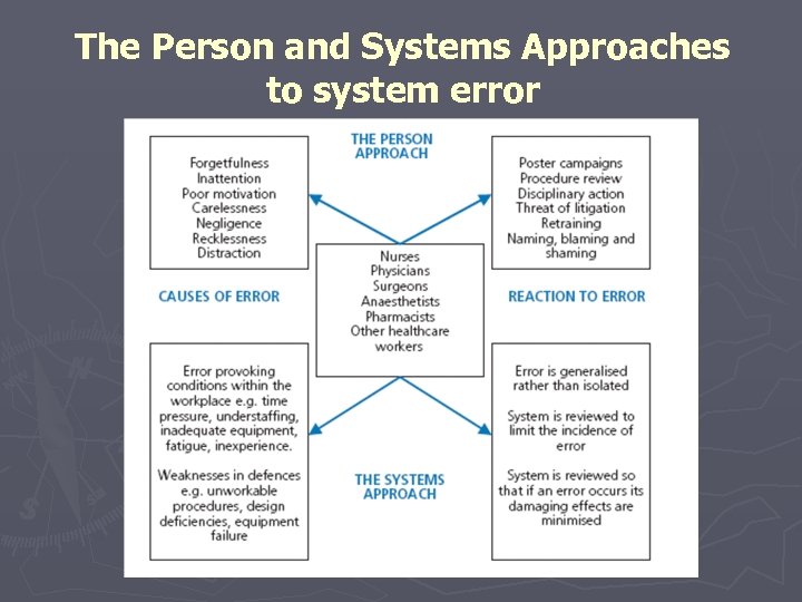 The Person and Systems Approaches to system error 