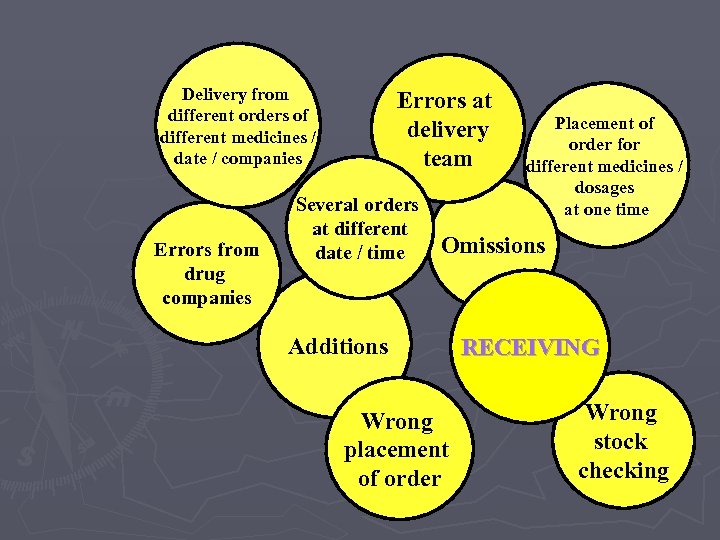 Delivery from different orders of different medicines / date / companies Errors from drug