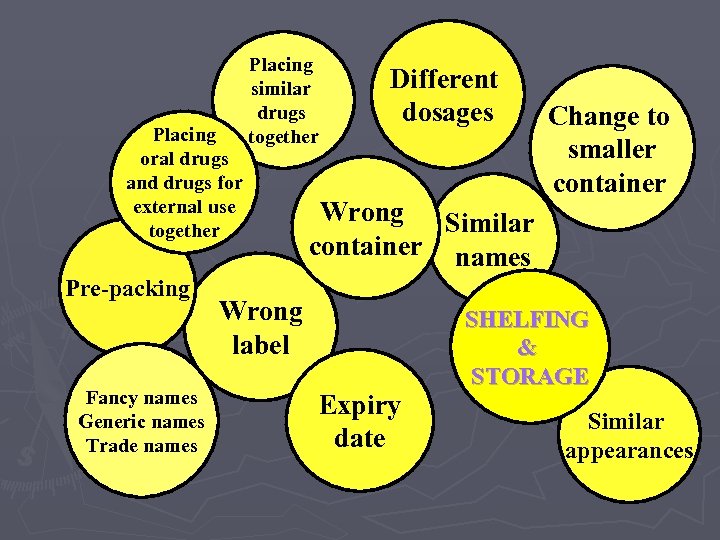 Placing oral drugs and drugs for external use together Pre-packing Fancy names Generic names