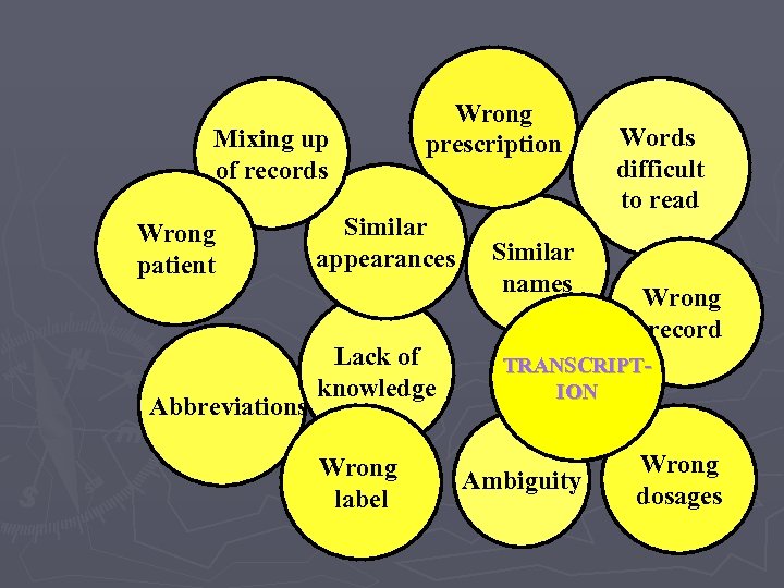 Mixing up of records Wrong patient Abbreviations Wrong prescription Similar appearances Lack of knowledge