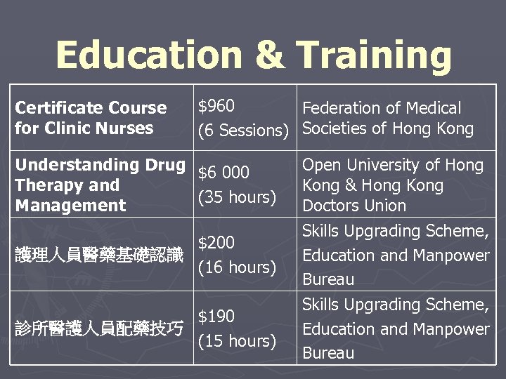 Education & Training Certificate Course for Clinic Nurses $960 Federation of Medical (6 Sessions)