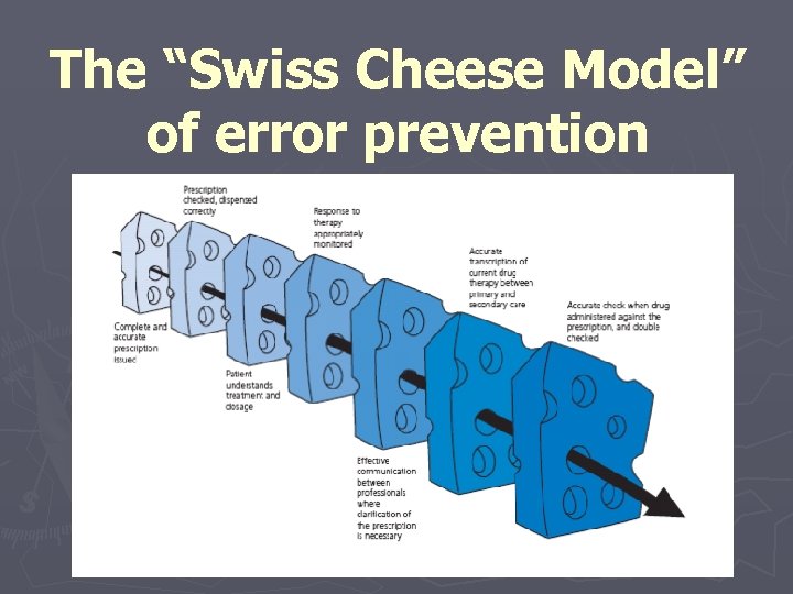 The “Swiss Cheese Model” of error prevention 