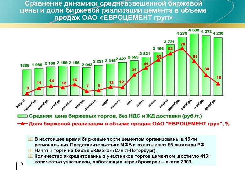 Сравнить динамики. Стоимость цемента график. Объем продаж цемента. Сравнительная динамика продаж. Сравнение в динамике.