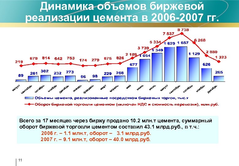 Динамика объемов биржевой реализации цемента в 2006 -2007 гг. Всего за 17 месяцев через