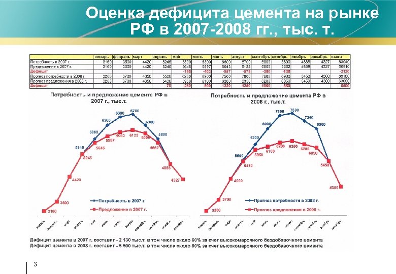 Оценка дефицита цемента на рынке РФ в 2007 -2008 гг. , тыс. т. 3