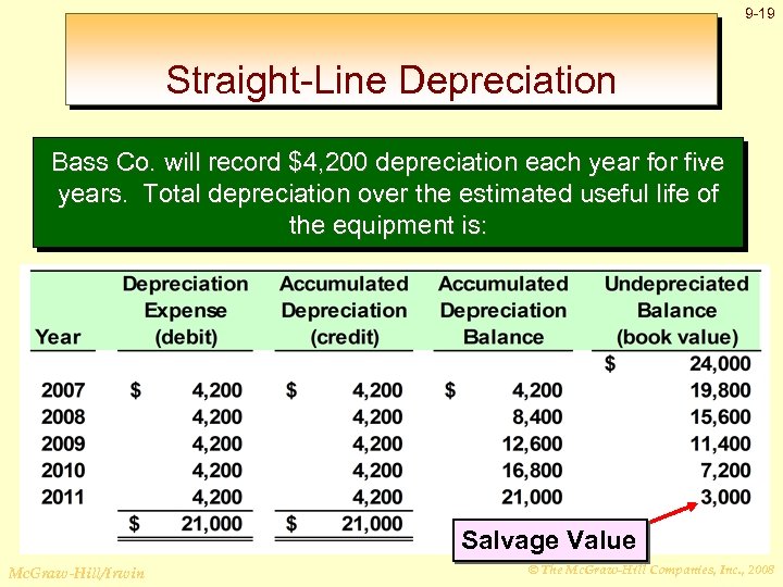 9 -19 Straight-Line Depreciation Bass Co. will record $4, 200 depreciation each year for