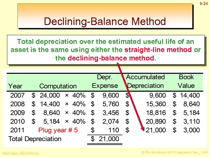 9 -24 Declining-Balance Method Total depreciation over the estimated useful life of an Compute