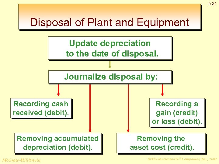9 -31 Disposal of Plant and Equipment Update depreciation to the date of disposal.