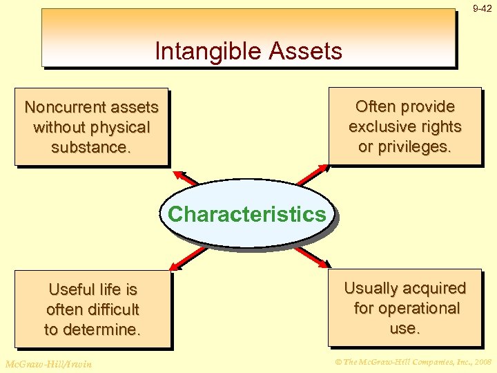 9 -42 Intangible Assets Often provide exclusive rights or privileges. Noncurrent assets without physical