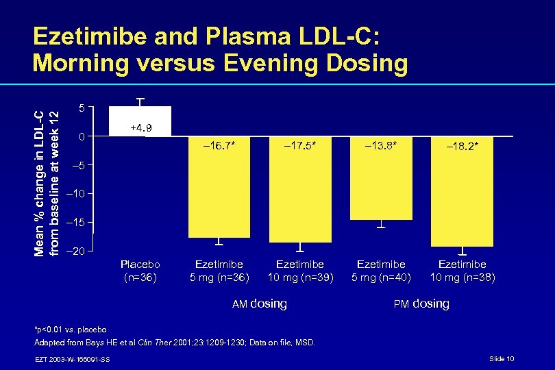 Mean % change in LDL-C from baseline at week 12 Ezetimibe and Plasma LDL-C: