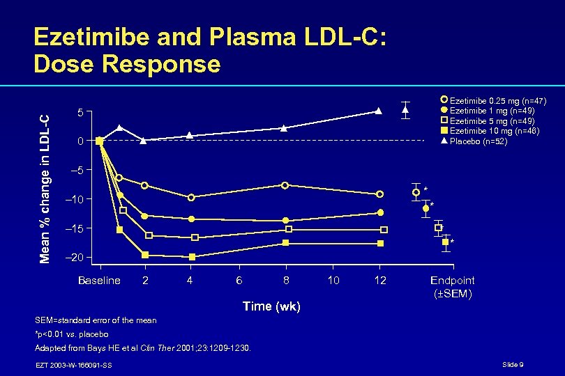 Mean % change in LDL-C Ezetimibe and Plasma LDL-C: Dose Response Ezetimibe 0. 25