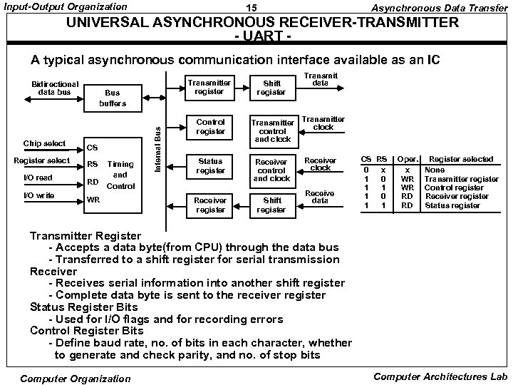 Input-Output Organization 15 Asynchronous Data Transfer UNIVERSAL ASYNCHRONOUS RECEIVER-TRANSMITTER - UART A typical asynchronous