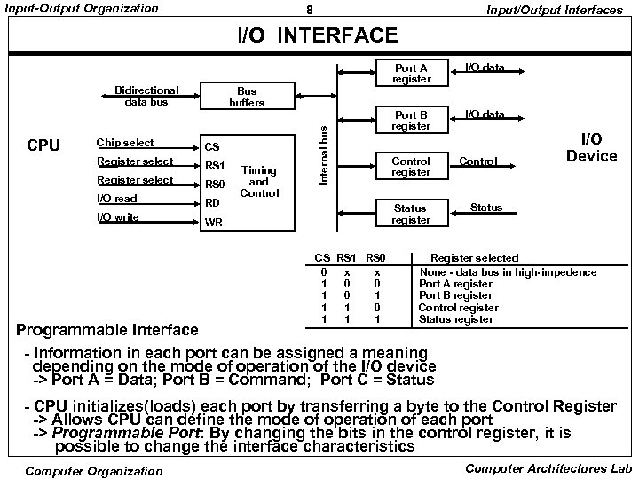 Input-Output Organization 8 Input/Output Interfaces I/O INTERFACE Port A register Bidirectional data bus Port