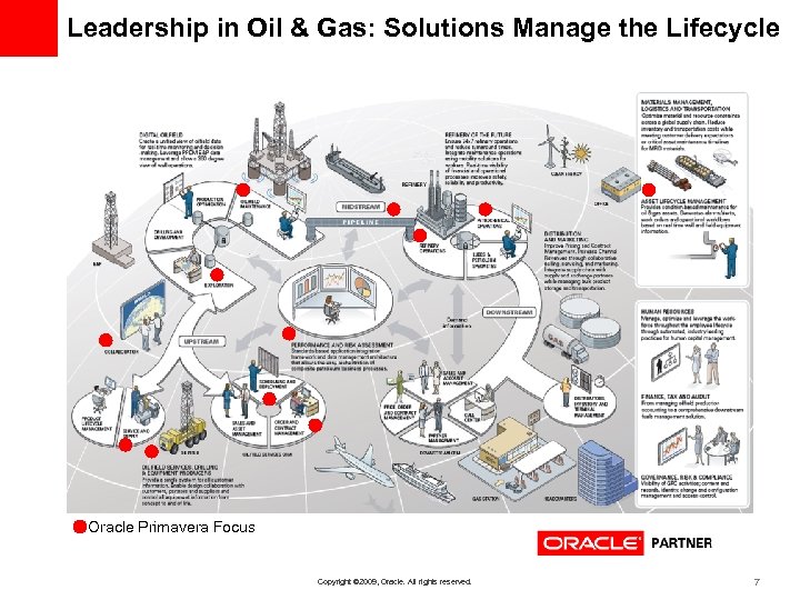 Leadership in Oil & Gas: Solutions Manage the Lifecycle Oracle Primavera Focus Copyright ©