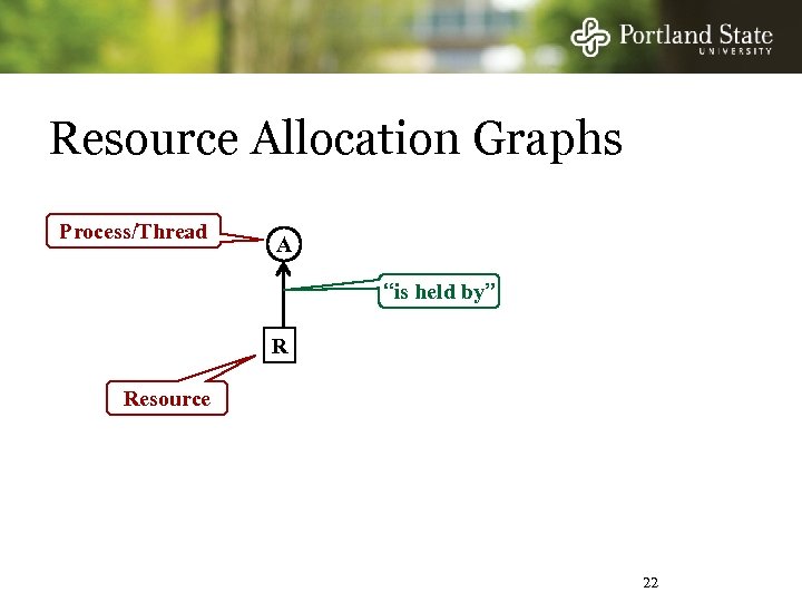 Resource Allocation Graphs Process/Thread A “is held by” R Resource 22 