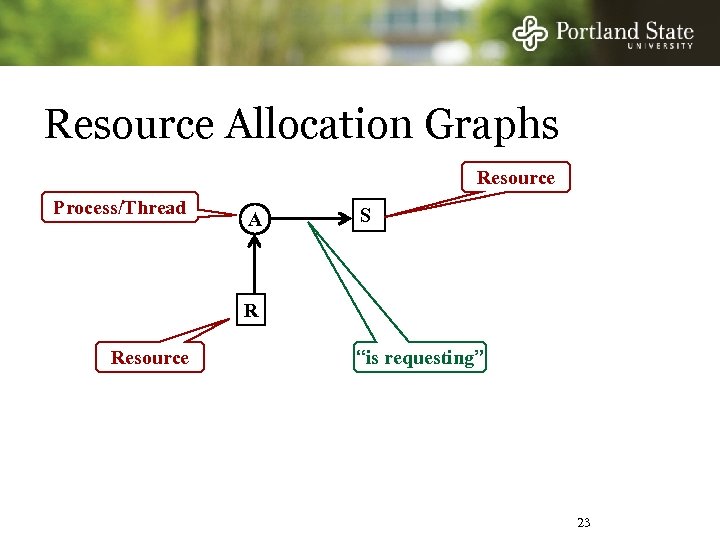 Resource Allocation Graphs Resource Process/Thread A S R Resource “is requesting” 23 