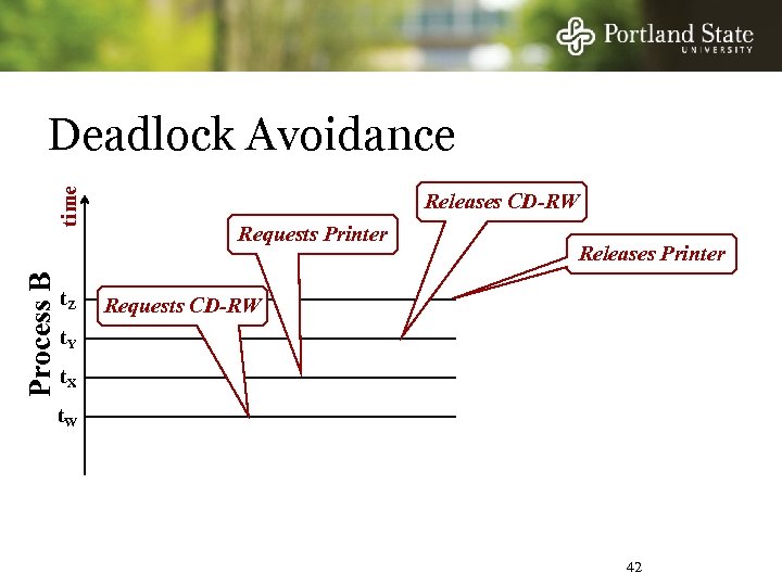 Process B time Deadlock Avoidance t. Z Releases CD-RW Requests Printer Releases Printer Requests