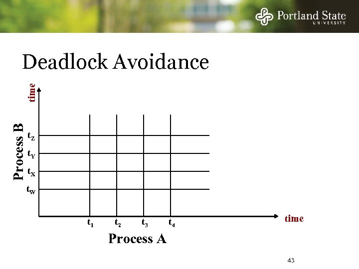 Process B time Deadlock Avoidance t. Z t. Y t. X t. W t