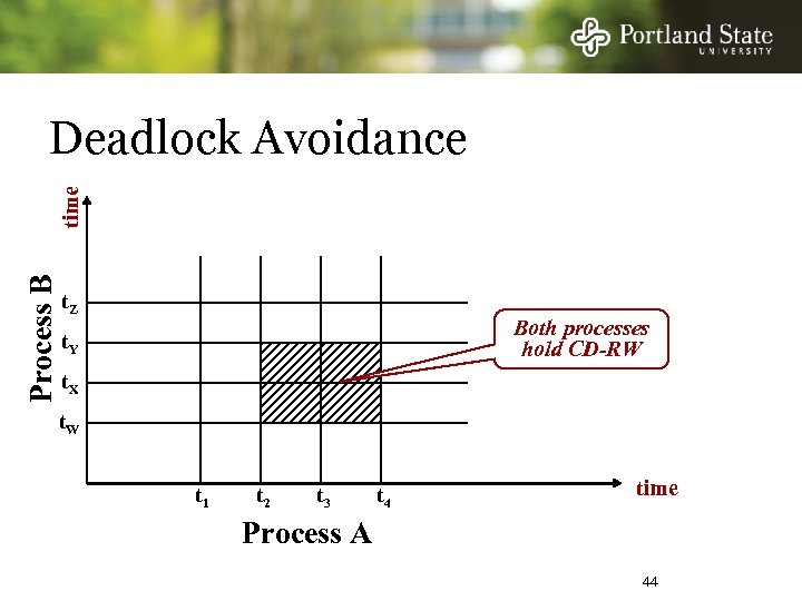 Process B time Deadlock Avoidance t. Z Both processes hold CD-RW t. Y t.