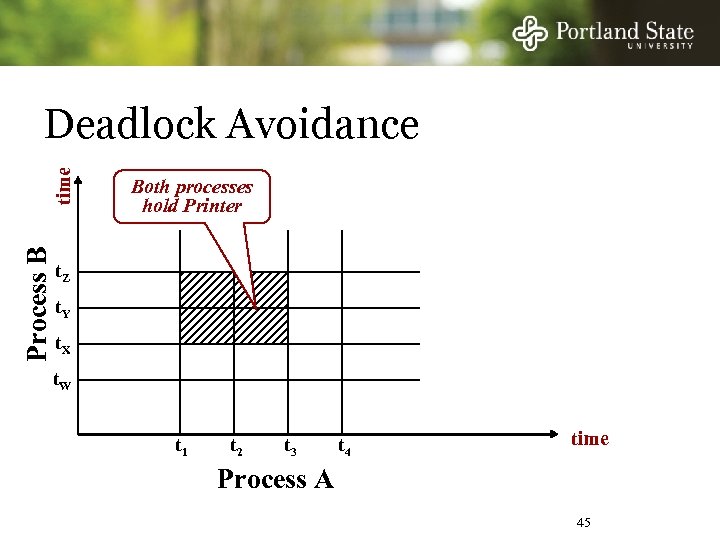 Process B time Deadlock Avoidance Both processes hold Printer t. Z t. Y t.