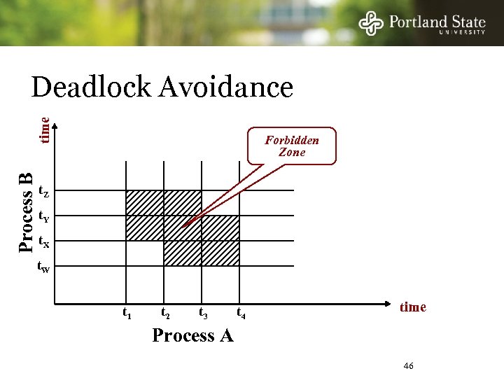 Process B time Deadlock Avoidance Forbidden Zone t. Z t. Y t. X t.