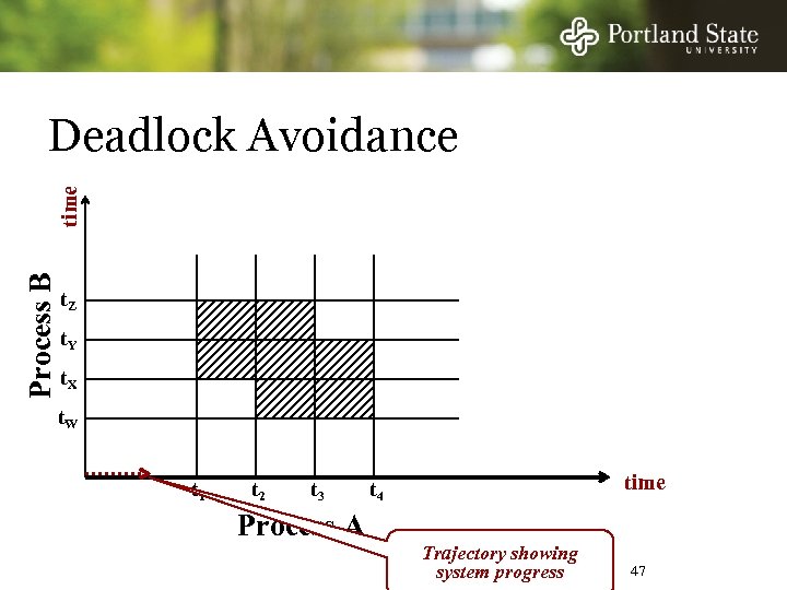 Process B time Deadlock Avoidance t. Z t. Y t. X t. W t