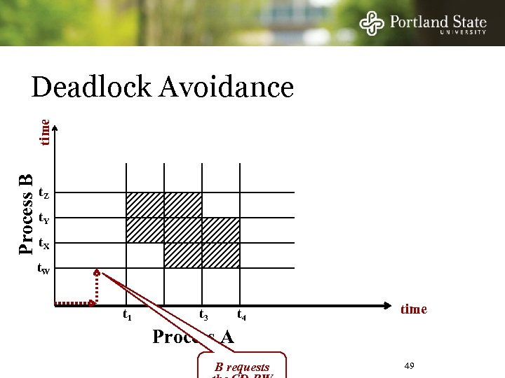 Process B time Deadlock Avoidance t. Z t. Y t. X t. W t