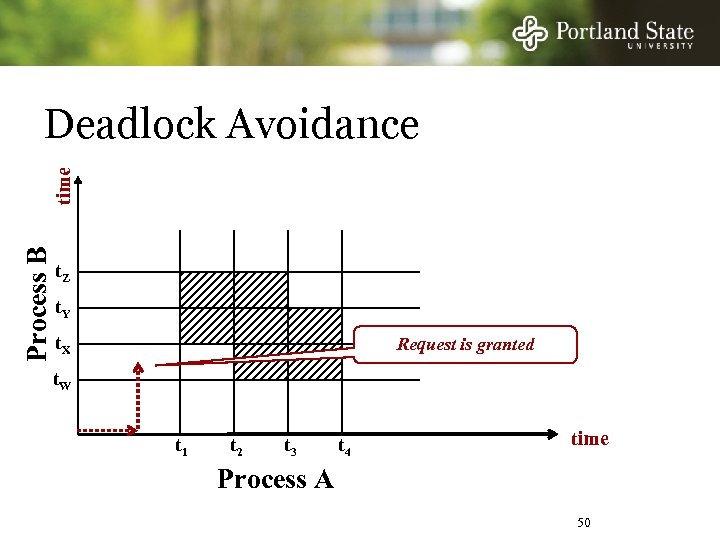 Process B time Deadlock Avoidance t. Z t. Y t. X Request is granted