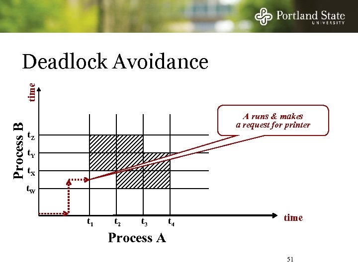 Process B time Deadlock Avoidance A runs & makes a request for printer t.