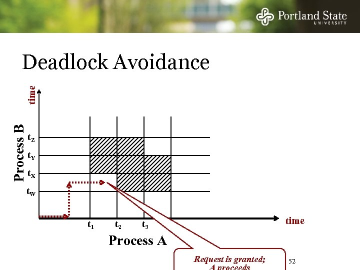 Process B time Deadlock Avoidance t. Z t. Y t. X t. W t