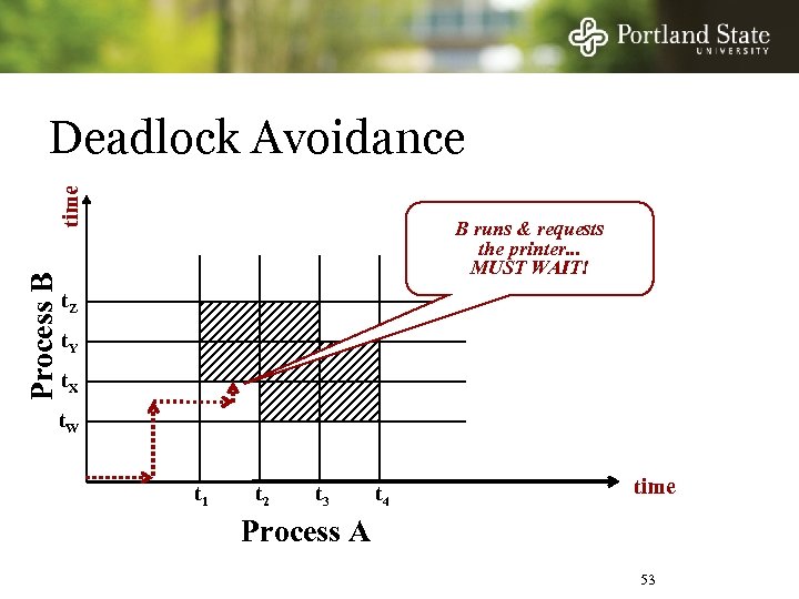 Process B time Deadlock Avoidance B runs & requests the printer. . . MUST