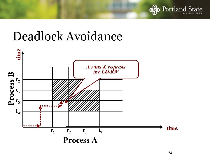 Process B time Deadlock Avoidance A runs & requests the CD-RW t. Z t.