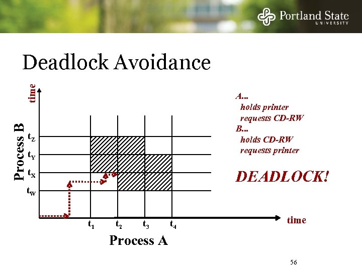 Process B time Deadlock Avoidance A. . . holds printer requests CD-RW B. .
