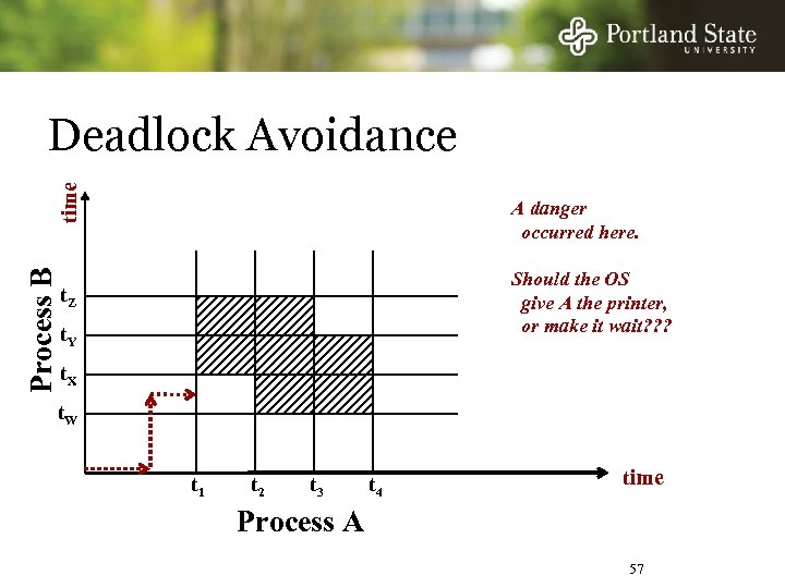 Process B time Deadlock Avoidance A danger occurred here. Should the OS give A