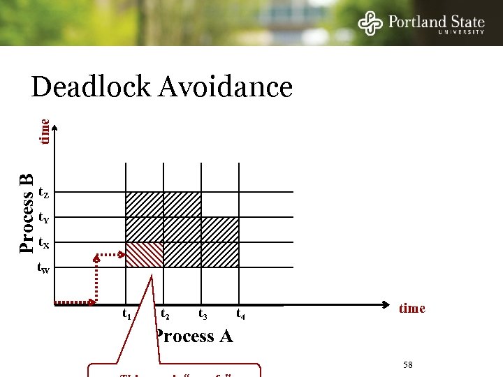 Process B time Deadlock Avoidance t. Z t. Y t. X t. W t