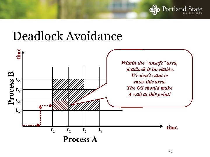 Process B time Deadlock Avoidance Within the “unsafe” area, deadlock is inevitable. We don’t