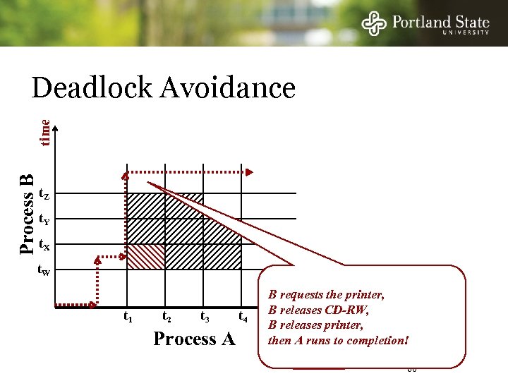 Process B time Deadlock Avoidance t. Z t. Y t. X t. W t