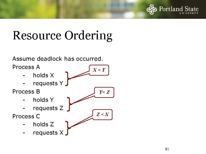Resource Ordering Assume deadlock has occurred. Process A X<Y - holds X - requests