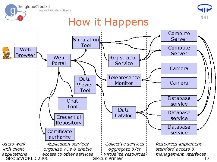 How it Happens Web Browser Compute Server Simulation Tool Web Portal Registration Service Data