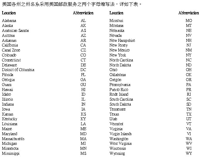 美国各州之州名系采用美国邮政服务之两个字母缩写法，详如下表。 Location Alabama Alaska American Samoa Arizona Arkansas California Canal Zone Colorado Connecticut Delaware