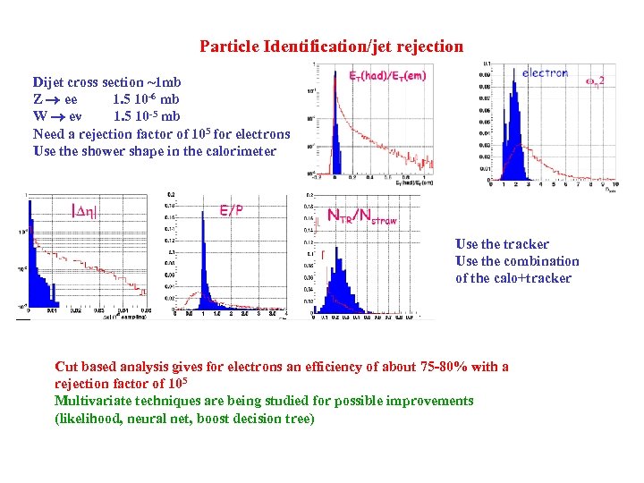 Particle Identification/jet rejection Dijet cross section ~1 mb Z ee 1. 5 10 -6