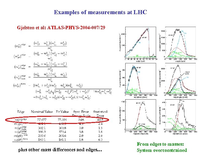 Examples of measurements at LHC Gjelsten et al: ATLAS-PHYS-2004 -007/29 plus other mass differences