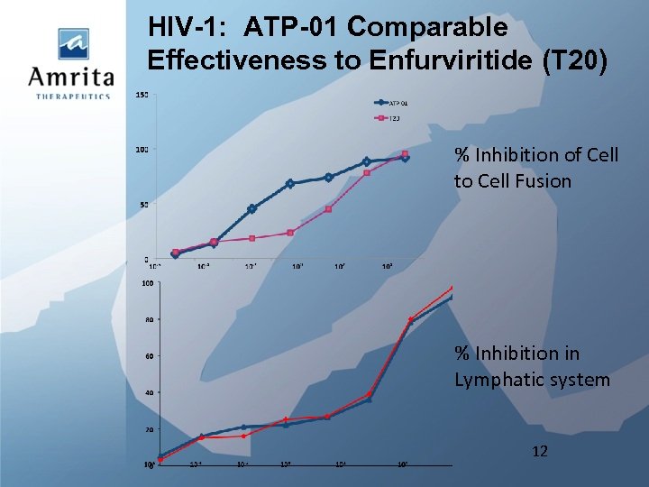 HIV-1: ATP-01 Comparable Effectiveness to Enfurviritide (T 20) % Inhibition of Cell to Cell